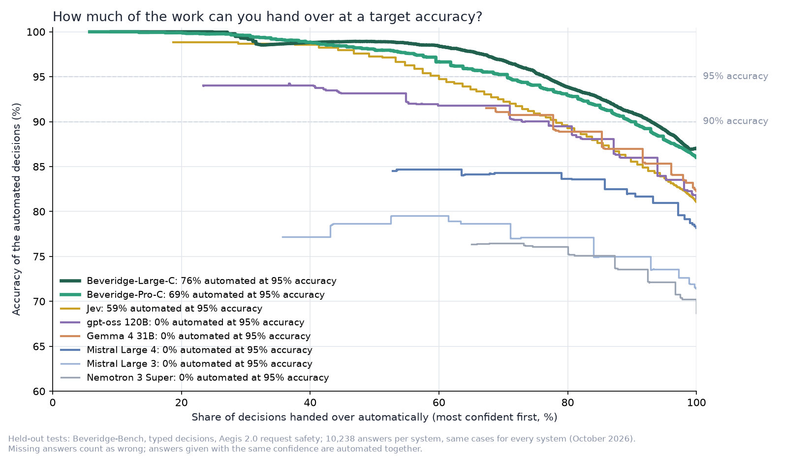 Share of decisions automated at a target accuracy: Beveridge-Large-C, Beveridge-Pro-C, Jev and five LLMs