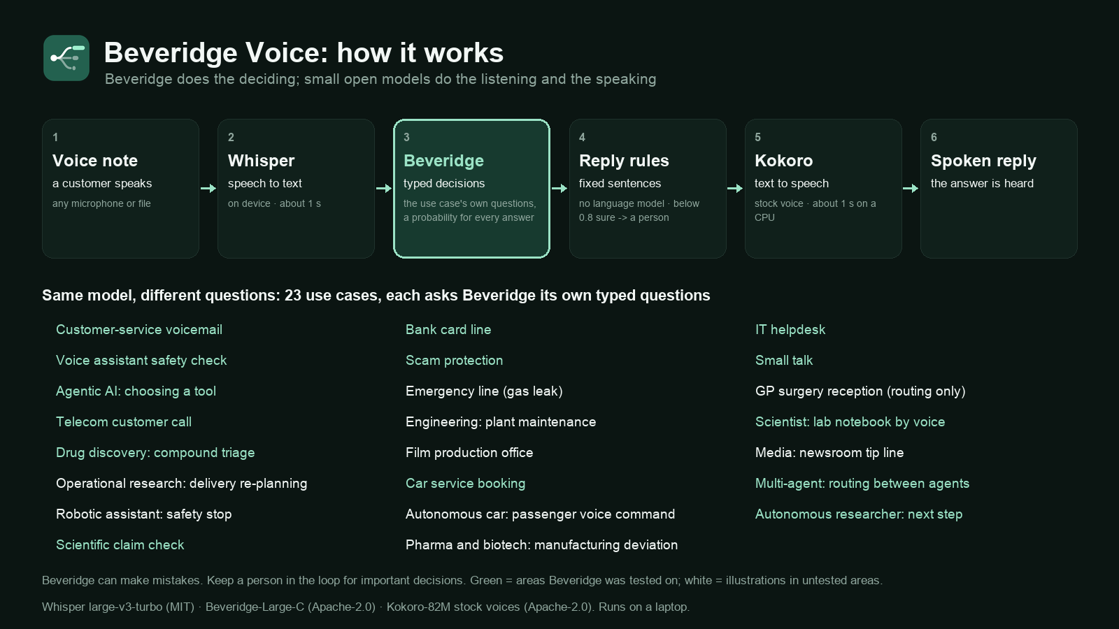 Beveridge Voice architecture: voice note, Whisper speech to text,
  Beveridge typed decisions, fixed reply rules, Kokoro text to speech, spoken reply; and the 23 use cases