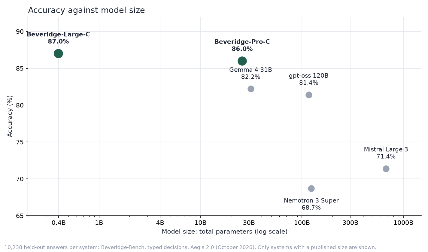 Accuracy against model size: Beveridge-Large-C and Beveridge-Pro-C against five LLMs