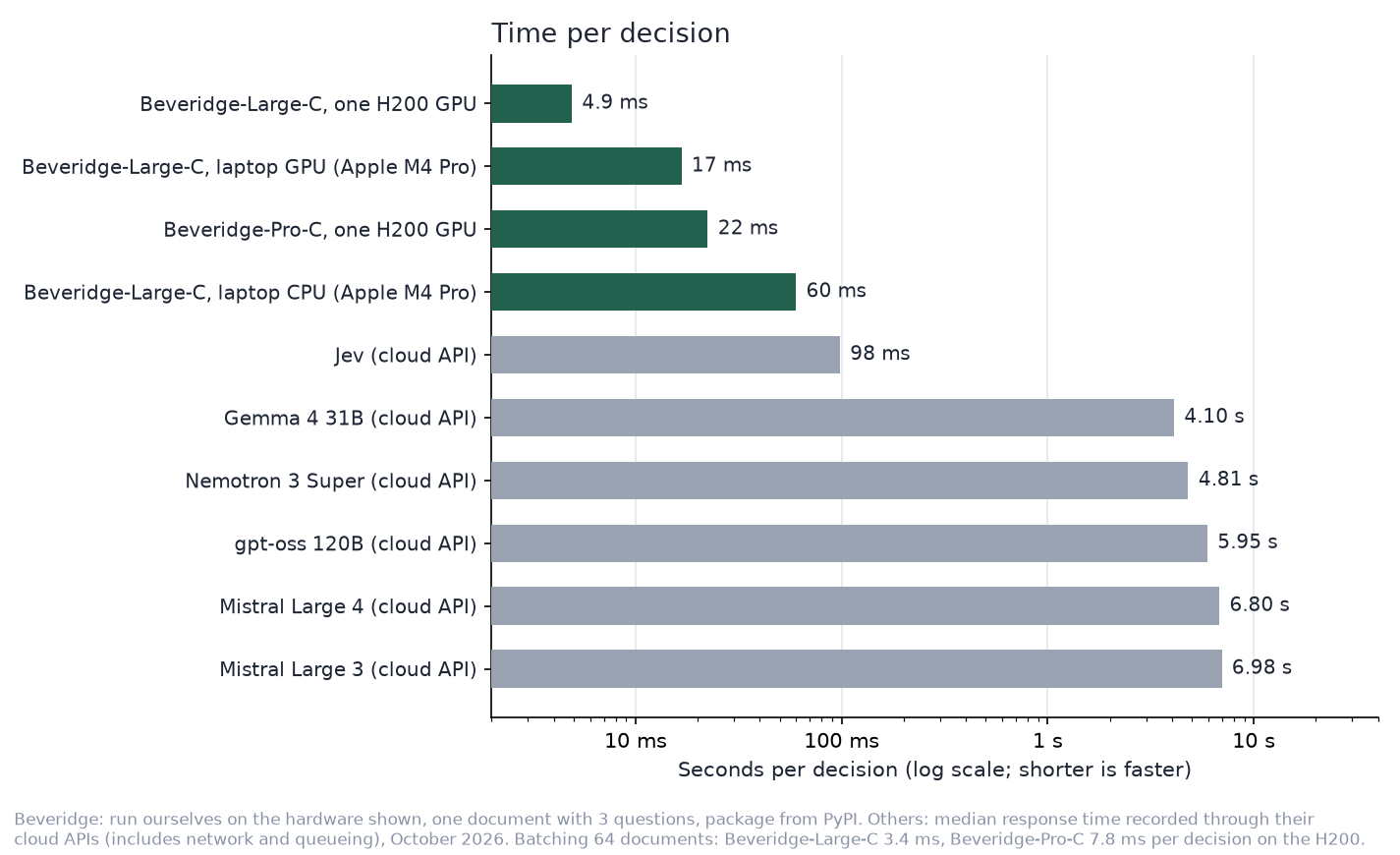 Time per decision: Beveridge on a laptop and on one GPU against Jev and five LLMs through cloud APIs
